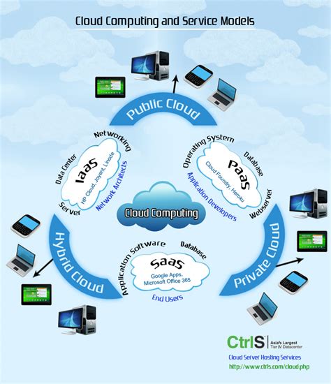 Cloud computing architecture diagrams cloud computing. Cloud Computing and Service Models | Visual.ly