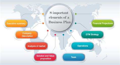 8 important elements of a Business Plan - FiiRE