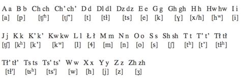 Navajo Language Alphabet