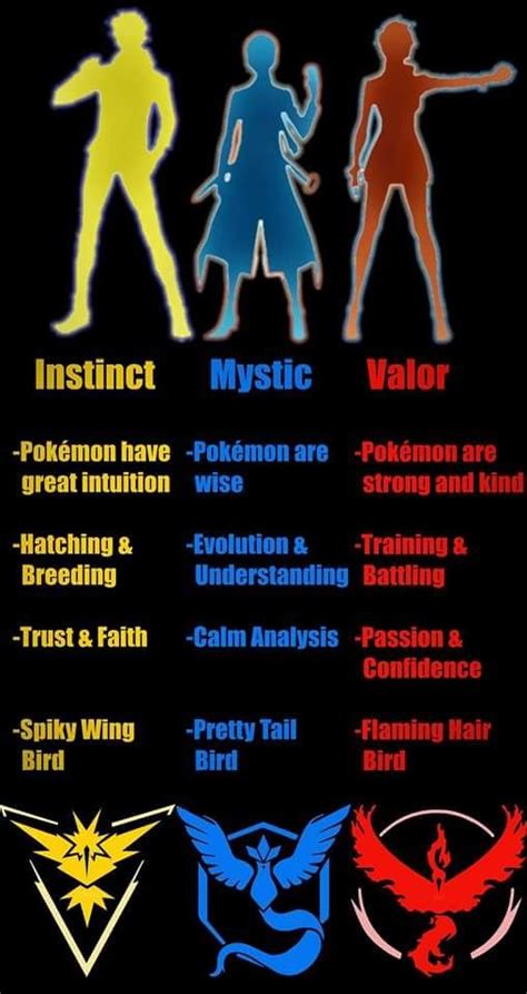 Pokemon Go Teams And Basics Of What Each Team Is About Pokemon Pokemon Go Pokemon Teams