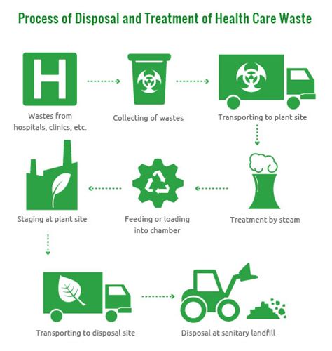 • all benefits in kind are now … Health Care Waste Management | IWMI