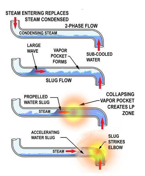 How To Prevent Condensation Induced Water Hammer Laptrinhx News