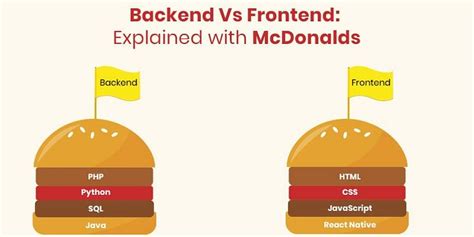Backend Vs Frontend Explained With Mcdonalds