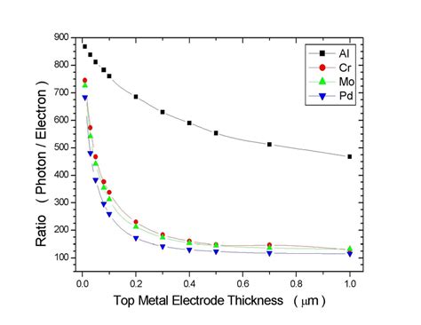 It stems from the variety of desired material and. Photon / electron ratio crossing the surface that divides ...