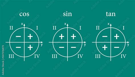 Trigonometric Functions Signs In Quadrants Sine Cosine And Tangent