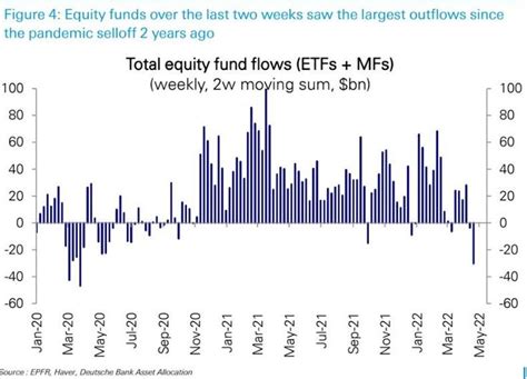 Equity Fund Flows Equity Fund Investing