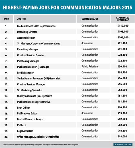 The 20 Highest Paying Jobs For Communications Majors Business Insider