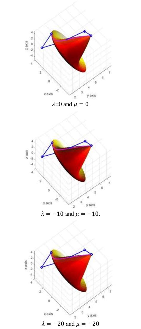 Quartic Trigonometric Bézier Surface With Different Values Of Shape