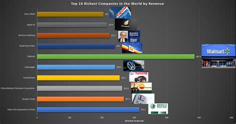 Top 10 Richest Companies In The World By Revenue Oc Dataisbeautiful