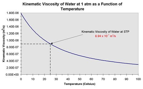• dynamic viscosity, also absolute viscosity, the more usual one (typical units pa·s, poise, p); Kinematic Viscosity vs. Temperature