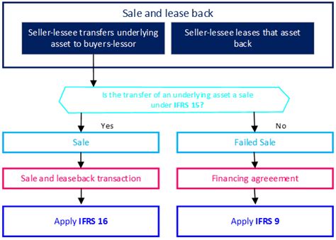 Sale And Leaseback Ifrs Accounting Standards Vs Us Gaap
