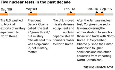 A Timeline Of North Koreas Five Nuclear Tests And How The Us Has