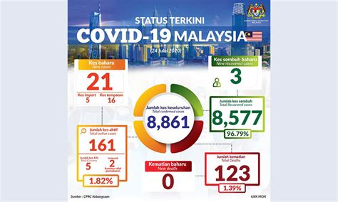 Johor saw 607 new cases, which accounted for 32.5 per cent of today's total. Covid-19: New cases breach 20 mark again, three new ...