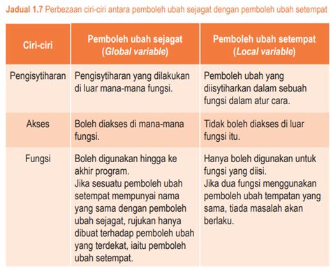 Sains Komputer Asas Sains Komputer Sk T Bab Pembolehubah Pemalar Jenis Data