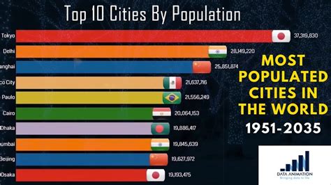 Top 20 Most Populated Cities In The World 2023 Pelajaran