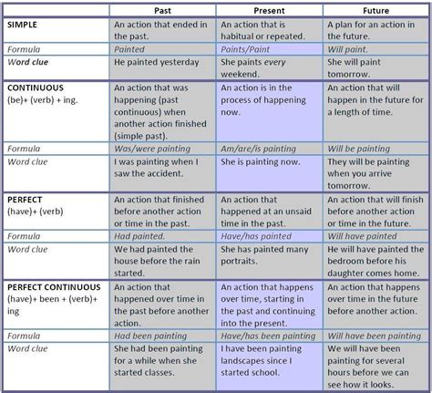 Great Tables To Understand English Tenses Learn English Online