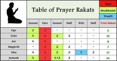 🛐 Daily Salah Chart With Number Of Rakats Quran Quotes Inspirational Islamic Love Quotes