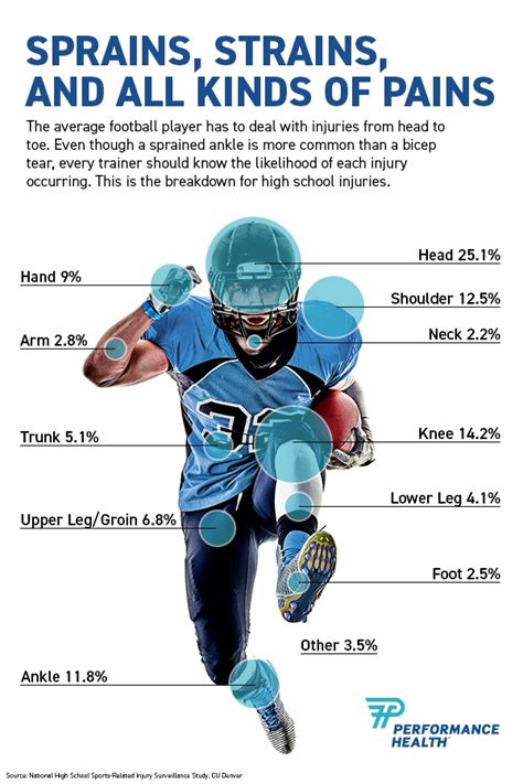 Football Injuries How To Treat Sprains Concussions More Performance Health