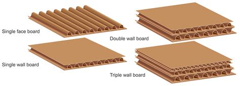 Understanding Corrugated Board