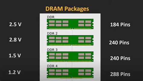 Understanding Different Types Of Ram A Comprehensive Guide