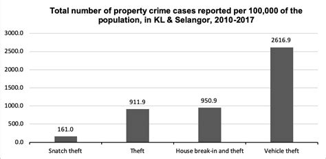 Vancouver's crime levels for 2020 are similar to 2019, according to a new report from the vancouver police department. Crime Trends and Patterns in Malaysia | | Kyoto Review of ...