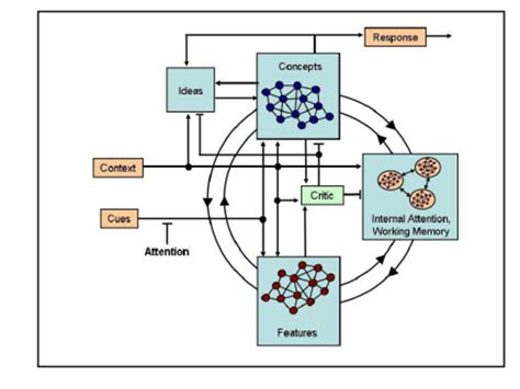 Architecture Of The Computational Model Download Scientific Diagram