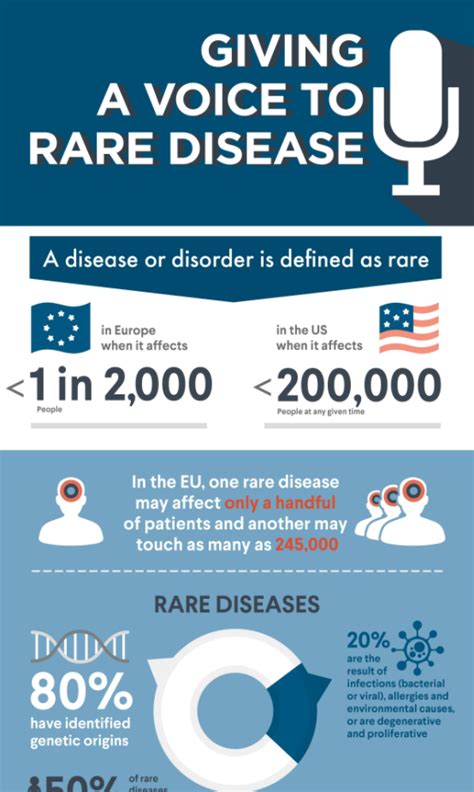 Rare Disease Infographic Worldwide Clinical Trials