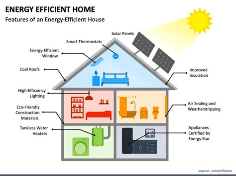 How To Make Your Home Energy Efficient 32 Degrees Building