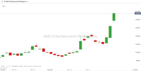 Amc) stock experienced a surge on thursday by over 47 the soaring stock was attributed to speculative trading by wallstreetbets reddit forum enthusiasts. Reddit & AMC - A New Battlefront for the Retail Investor ...