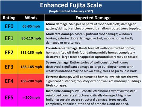 Tornadoes Are Not Rated Based On Measured Wind Speeds But Estimated