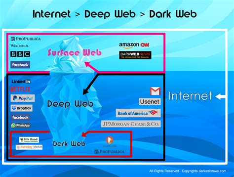 Internet Deep Web Darknet Vl Média