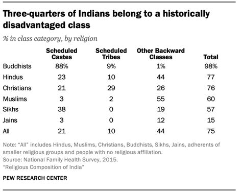 Population Growth And Religious Composition In India Pew Research Center