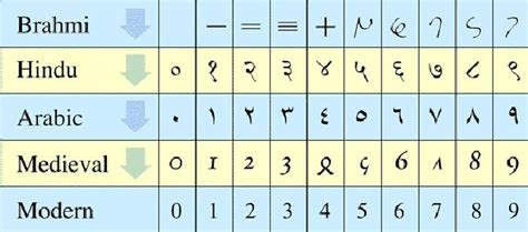 Cara menuliskan angka 'satu' menggunakan sistem bilangan numerik bisa beragam. Muhammad al-Fazari - Pentransmisi Angka Hindu | ILMU DARI ...