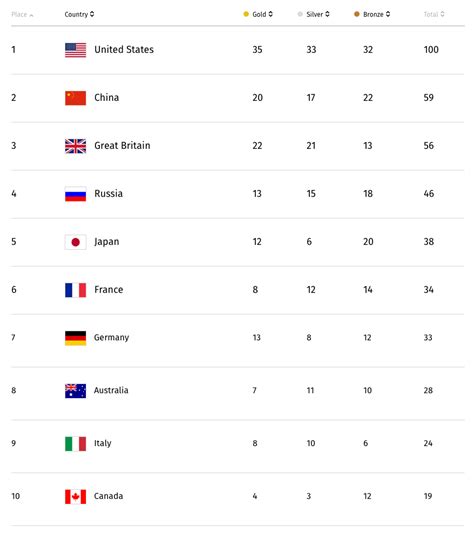 day 14 rio olympic medals race team usa reaches 100 medals china great britain still follow