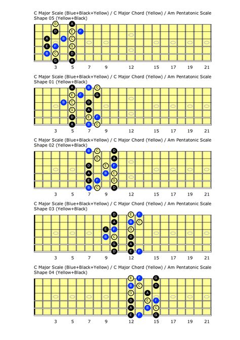 Caged System C Major Scale C Major Chord Am Pentatonic Scale In 5