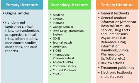 Tertiary Sources Of Drug Information