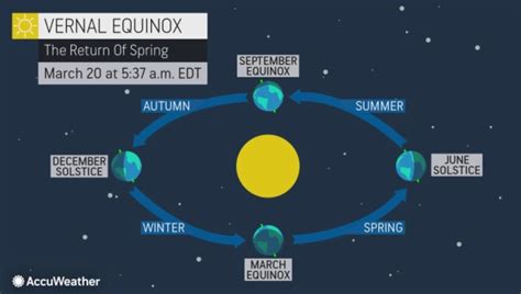 First Day Of Spring 2021 When Is The Spring Equinox Other Facts About