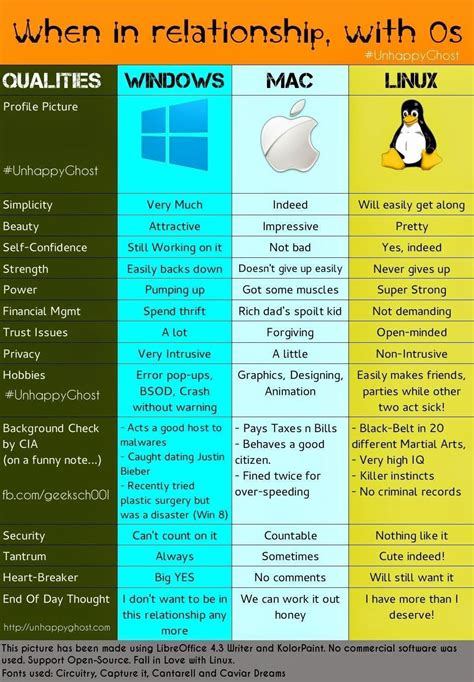 Microsoft Windows Vs Mac Os Vs Linux Vs Unix