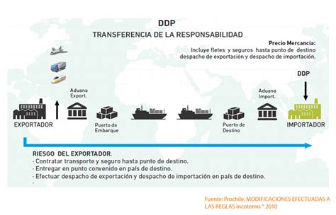 Ejemplo De Incoterm Ddp Comercio Y Aduanas