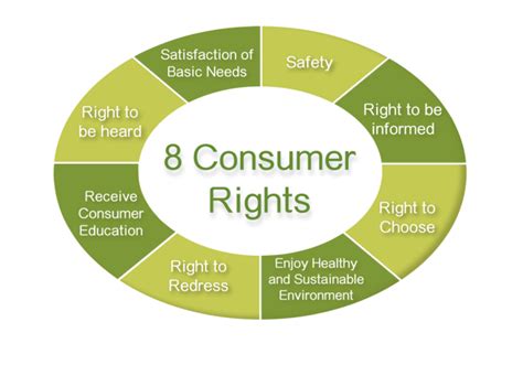 Consumer Rights All India Consumer Council