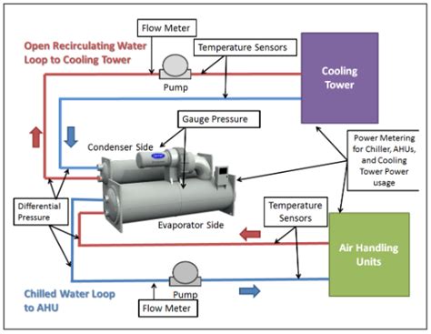 Water Chiller What Is It And How Does It Work Veris