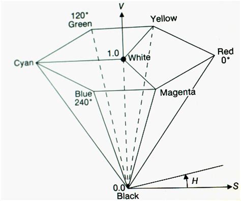 For certain applications, we require a better representative model of color and hence. Computer Graphics Color Space