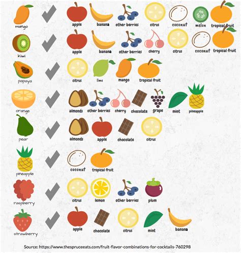 A Flavor Guide To Pairing Fruits Important Infographic With Key