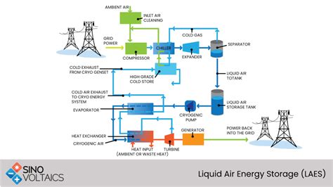 Liquid Air Energy Storage