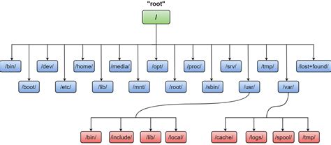 Linux File Structure Linuxbaya