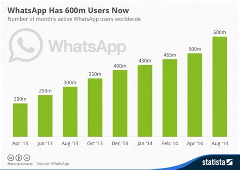 Whatsapp Has 600m Users Now Infographic Presentationally