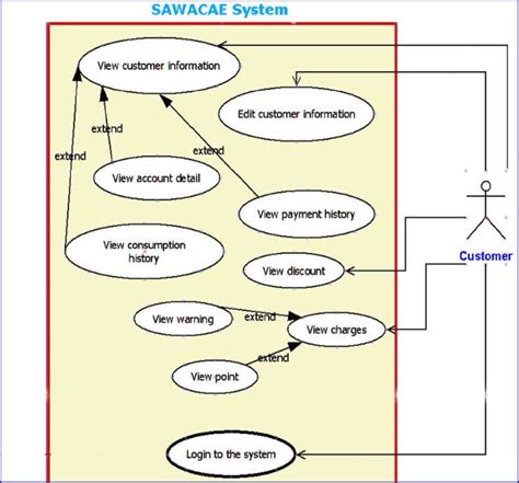 Use Case Diagram Part 1 Customer Download Scientific Diagram