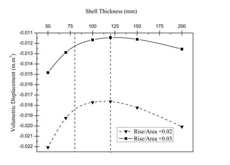 Shell Thickness Versus A Maximum Deflection Left B Volumetric