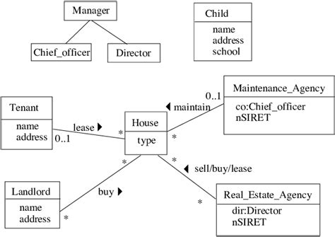 A Uml Static Diagram House Transactions Download Scientific Diagram