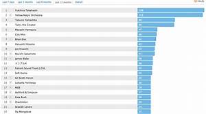 Post Your 2011 Last Fm Chart Neogaf